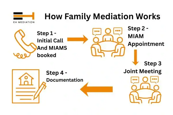 EH mediation - family mediation Oadby process